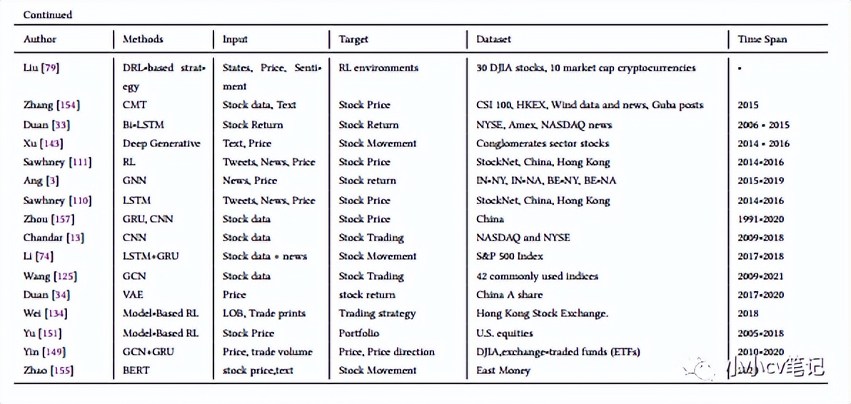 通过深度学习技术预测股票市场:综述