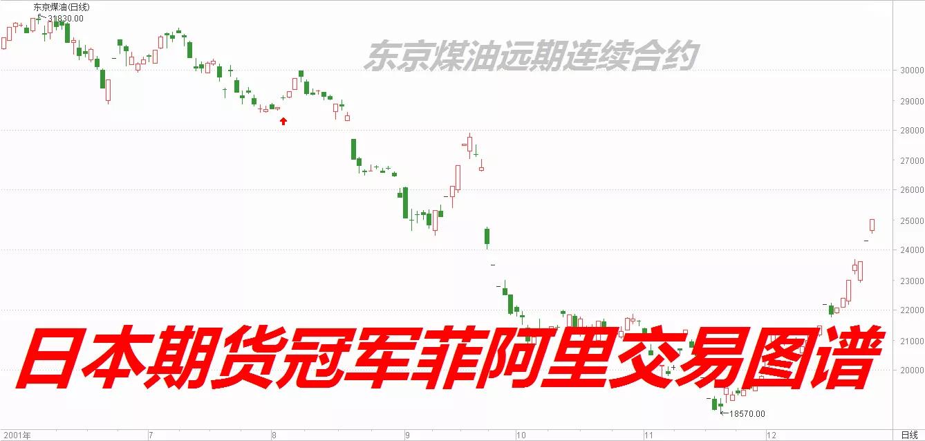 日本期货冠军实盘,日本期货交易冠军高开低收