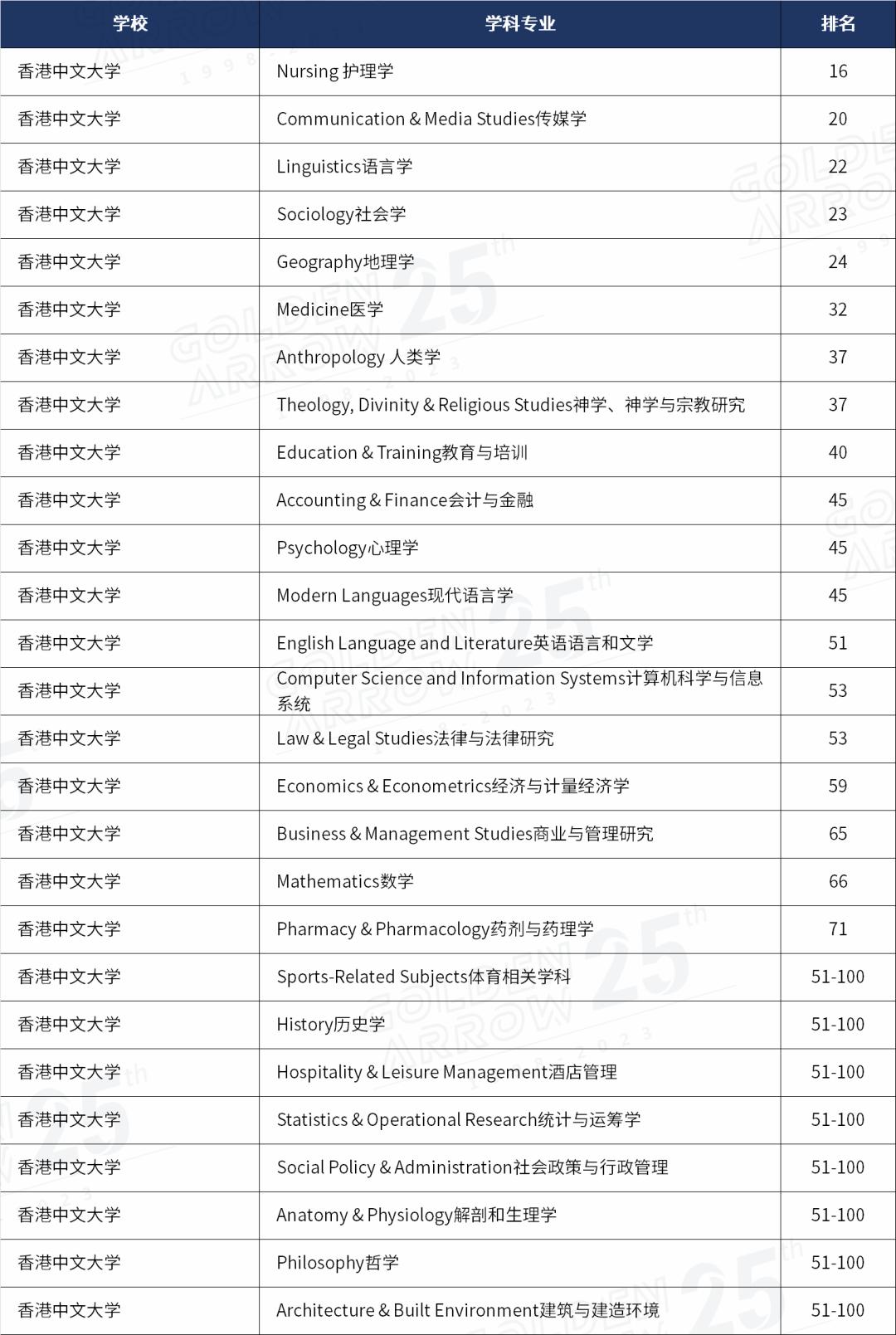 qs世界大学学科排名完整榜单出炉,qs世界大学学科排名出炉全榜