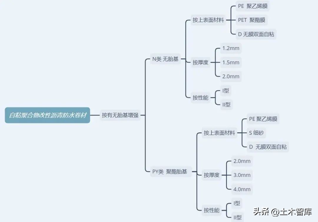 120防水卷材和sbs防水卷材哪个好,高分子单面自粘防水卷材类型
