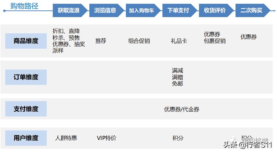 电商促销底层逻辑及实操要点（上）
