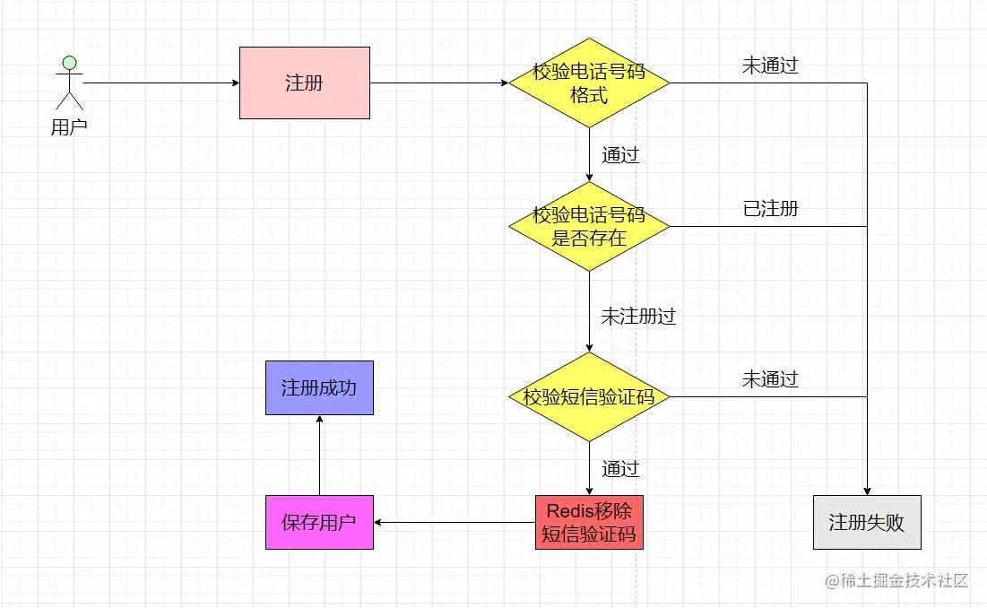 个人就别搞短信登录注册功能了，没用