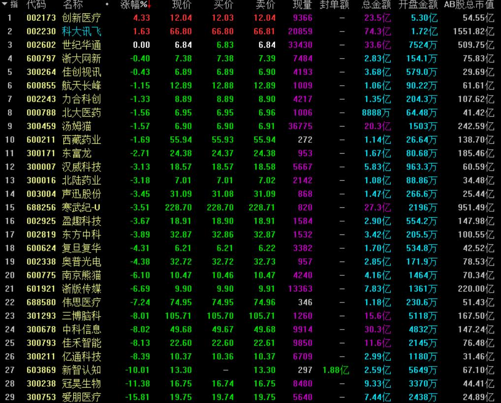 大盘上涨但是没有资金进场,大盘大涨后高位横盘震荡后市涨跌