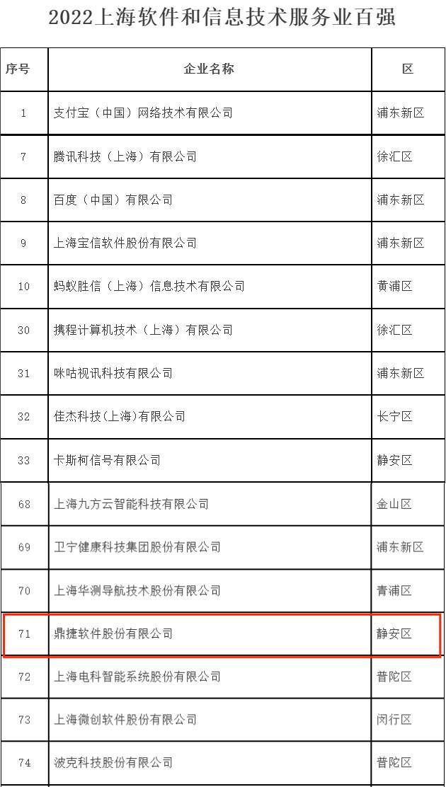 四度上榜！鼎捷软件蝉联“2022上海软件和信息技术服务业百强”