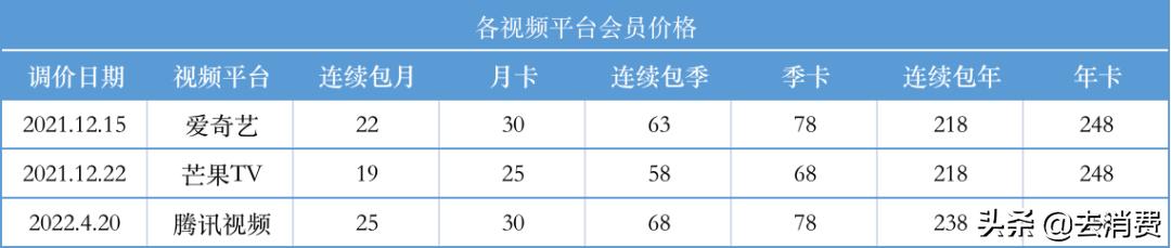 视频会员涨价：你多掏5元，腾讯一年多赚74亿
