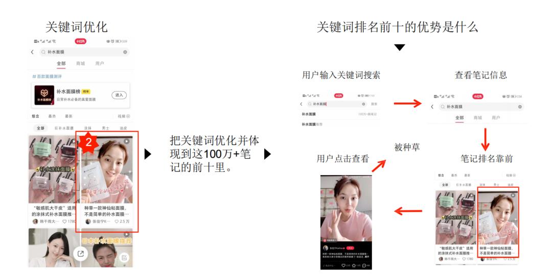 小红书seo关键词推荐怎么做出来的,小红书推广热门关键词