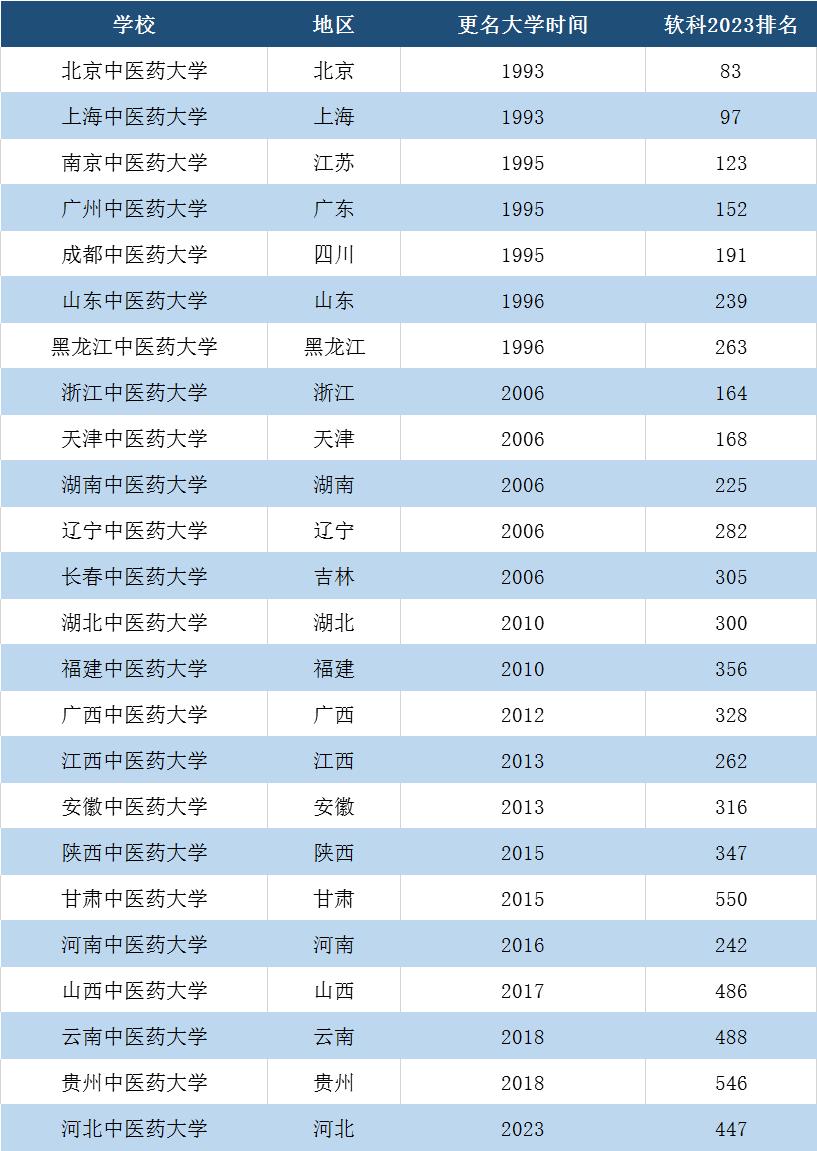 国家首批十一所中医药大学,国家首批四所中医药大学