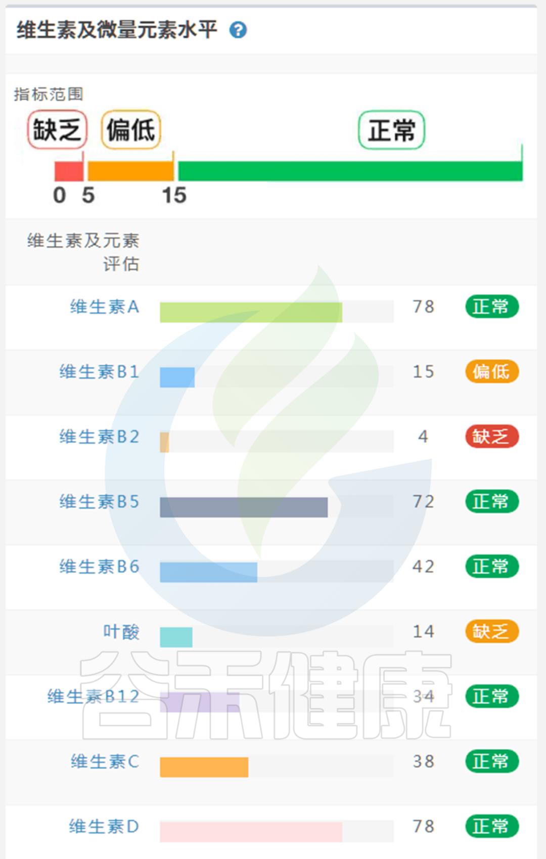 如何解读肠道菌群检测报告中的维生素指标？