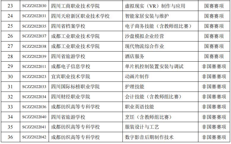 2022四川职业院校技能大赛中职组,2024年四川省职业院校技能大赛