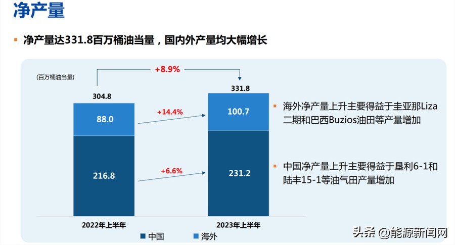 中国海油一季度业绩预增,2024中国海油发展业绩预报