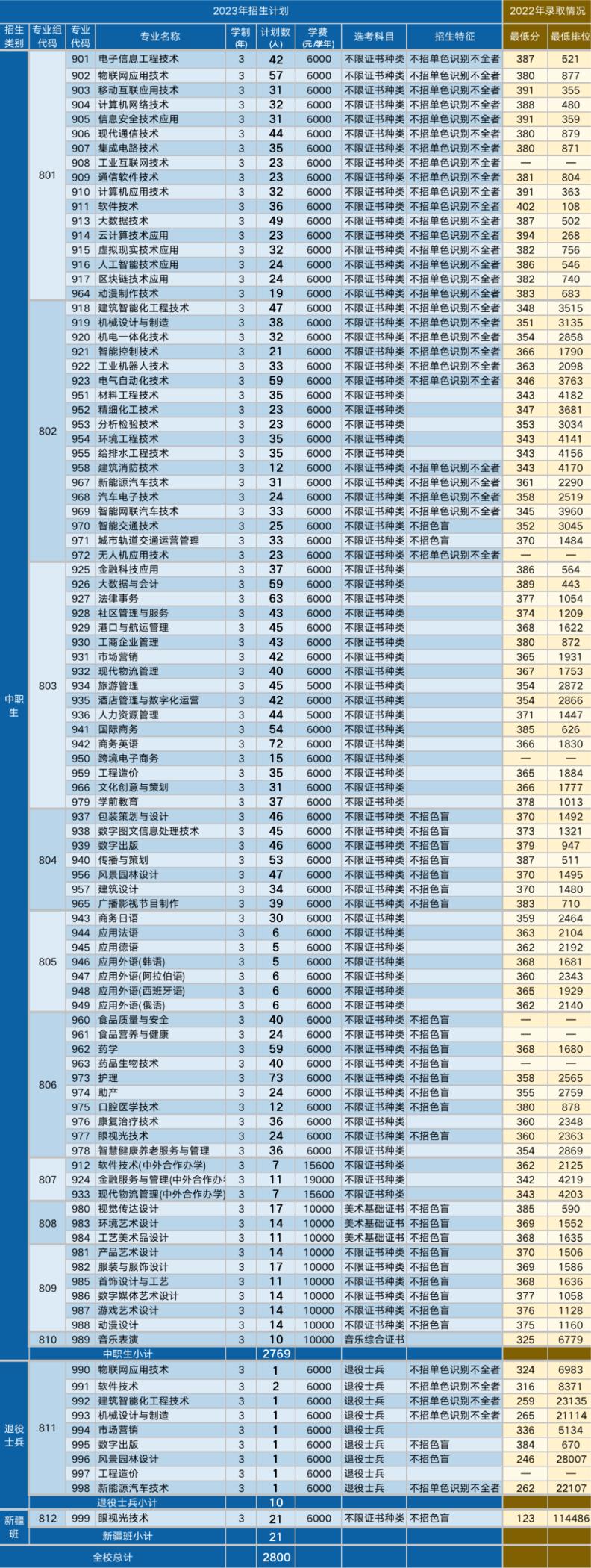 2023年专科专业排行榜公布，广东3+证书高职高考院校位居前列