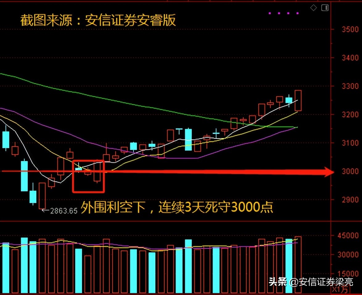 如何知道股票的支撑位和压力位,怎么看股票的支撑位和压力位在哪