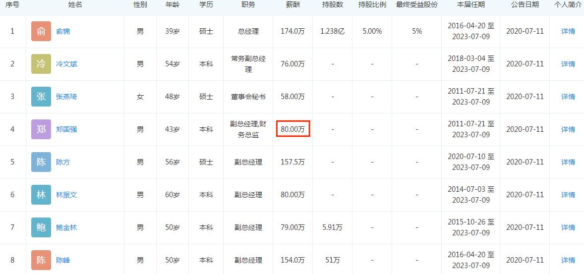 房地产企业大名城财务总监郑国强很受重用才刚43岁薪酬80万倒不高