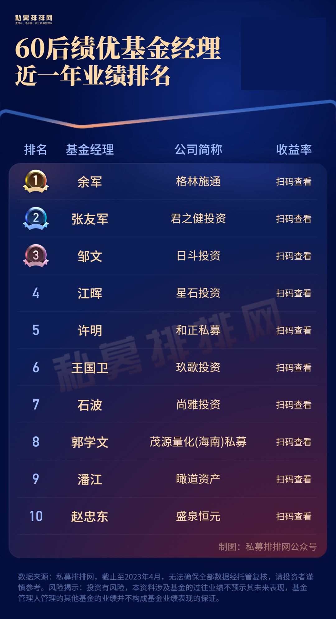 浣欏啗鍩洪噾缁忕悊鎺掑悕,鍩洪噾缁忕悊鏋楀洯