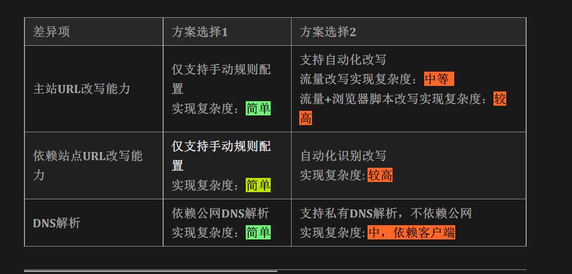 #35RemoteAccessTech-008-WEB资源正向反向代理之争
