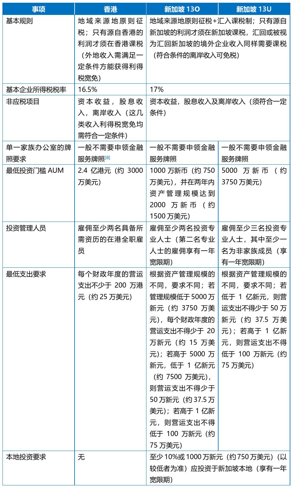 汉坤•观点|香港地区家族办公室税收优惠政策新风向