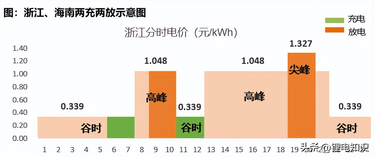 用户侧储能盈利分析,用户侧储能项目投资成本