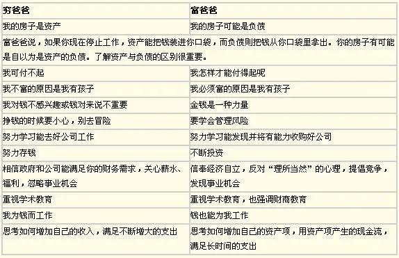 财商穷爸爸富爸爸思维,穷爸爸富爸爸20个财商思维