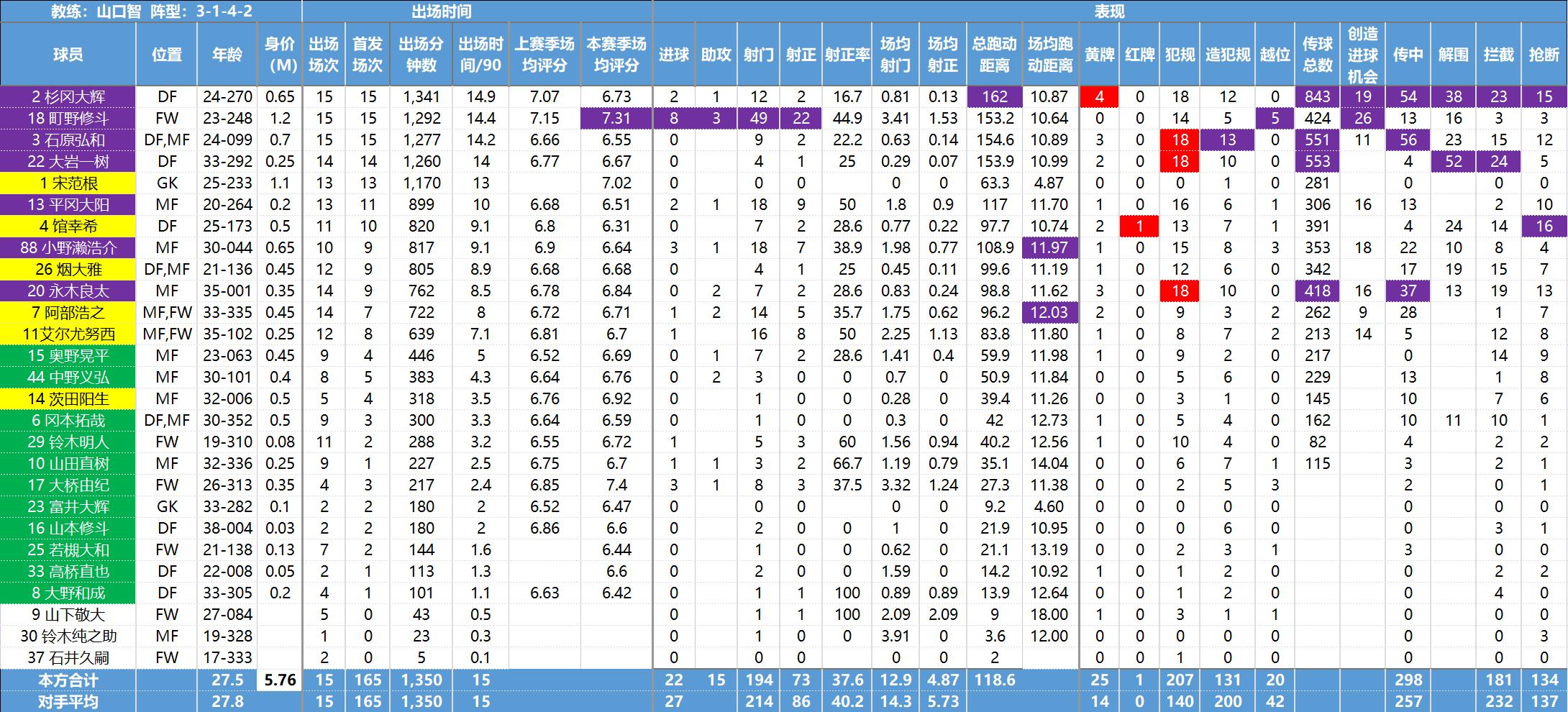 日职联球员,日职联最新数据