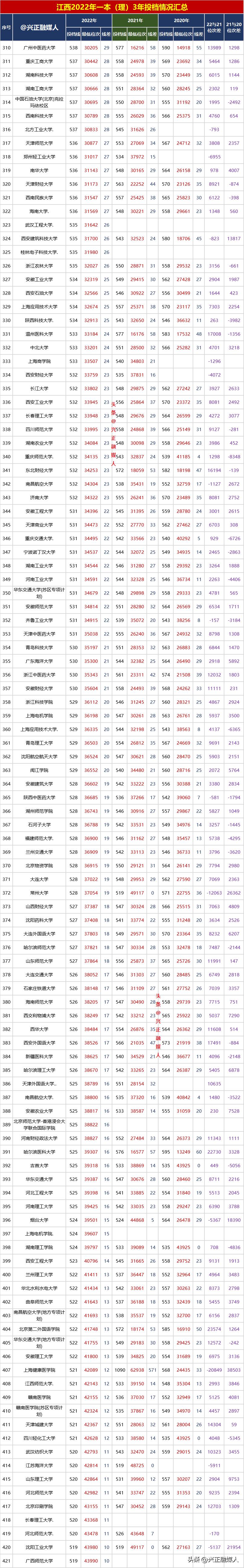 江西2020年一本各校投档线,2020年江西一本投档统计表