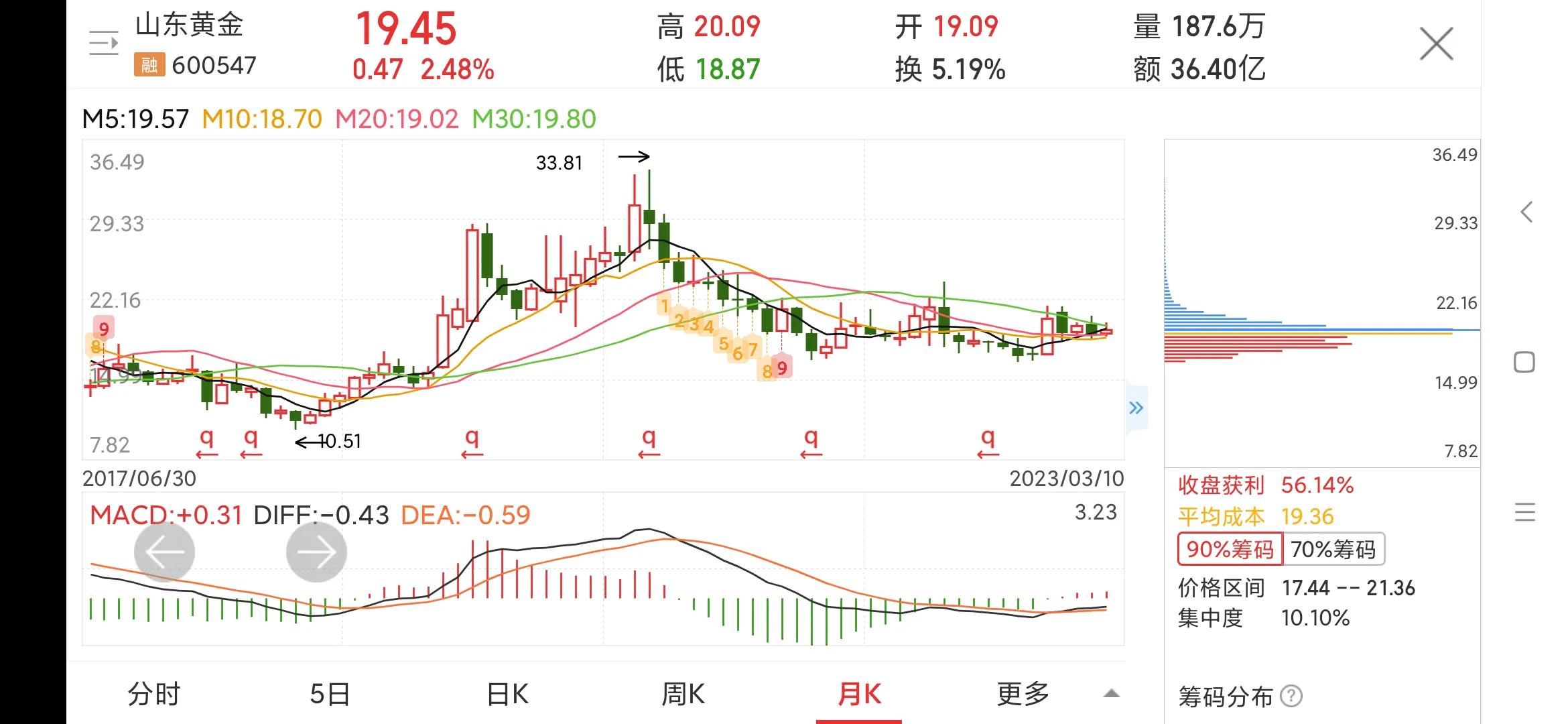山东黄金股票行情600547多少钱一股,上证指数山东黄金600547