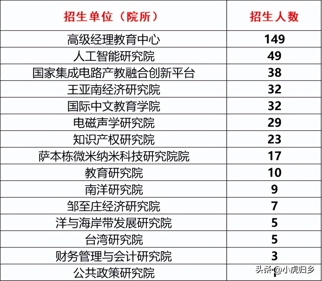 厦门大学2024研究生拟录取公示期,厦门大学2020硕士研究生录取名单
