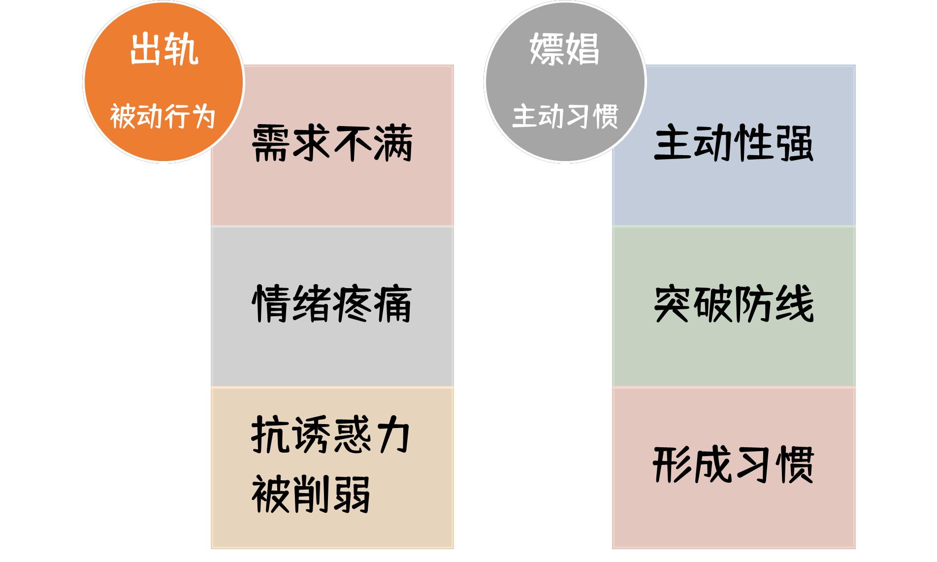 怎样让嫖娼爱人不再犯？