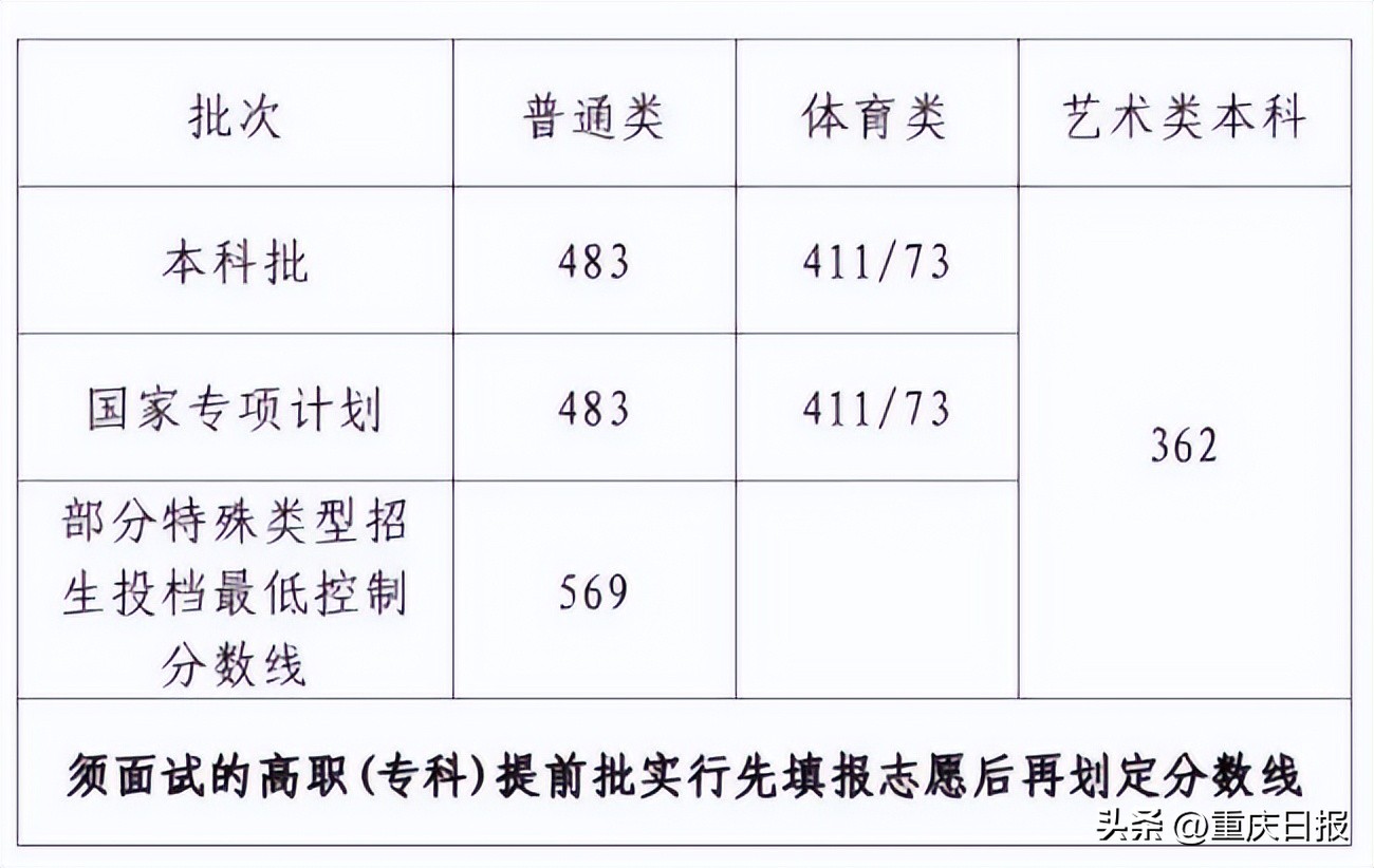 全国高校高考录取分数线2023,辽宁2023高考分数线如何划定
