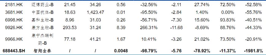 智翔金泰营收不过亿会退市吗,智翔金泰生物融资