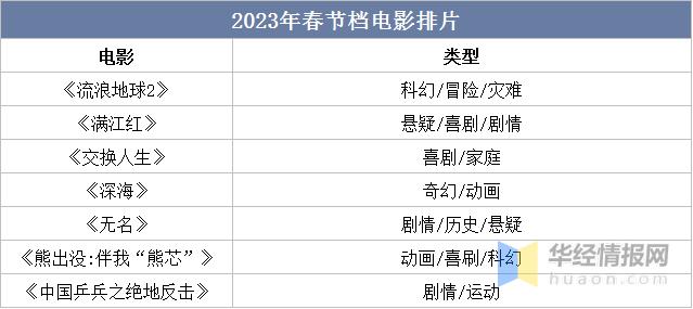2022年中国电影行业现状、市场竞争格局及重点企业分析