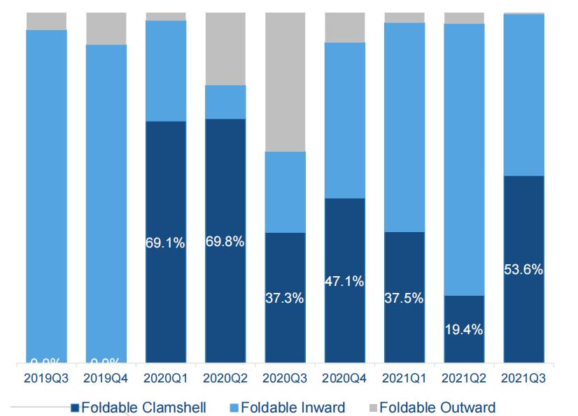 折叠屏手机三季度市场份额,折叠屏手机爆发千亿市场