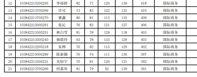 厦大经济学院2022年复试结果,厦门大学2024经济学院复试结果