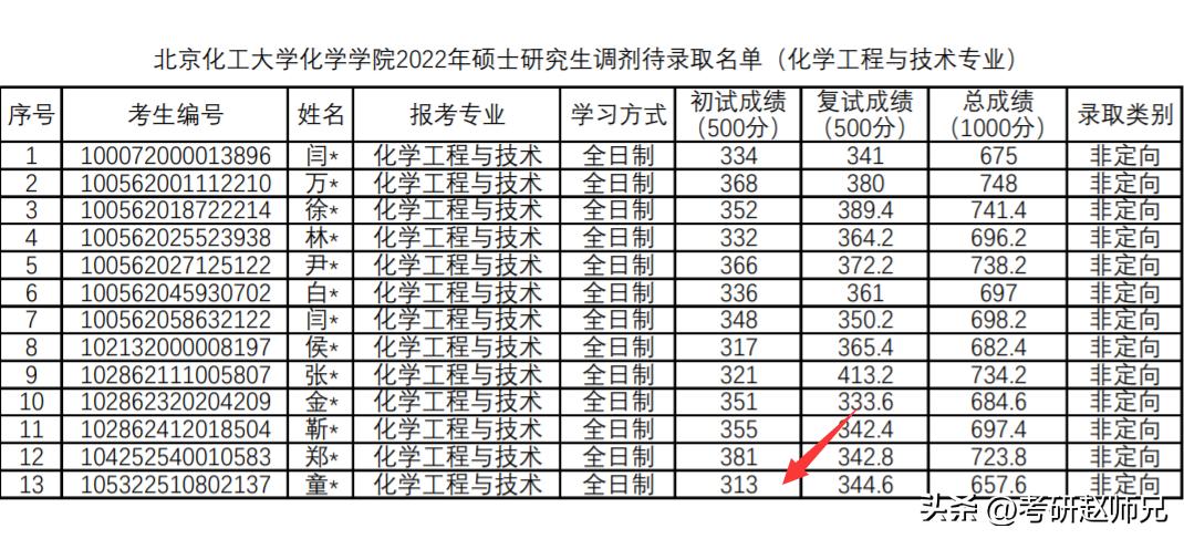 北京化工大学世界一流学科考研分析，三个学院招生都有调剂