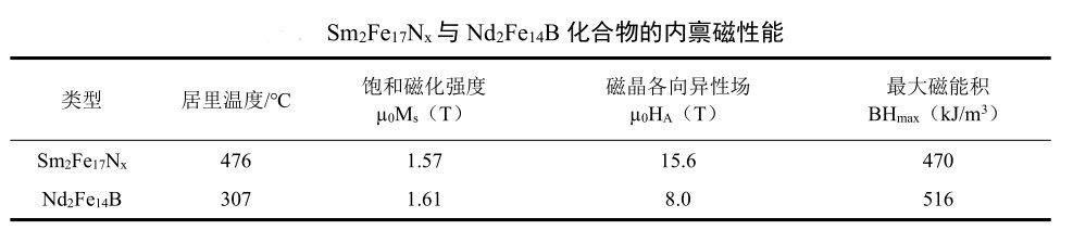 钐铁氮永磁材料的优势,钐铁氮新型稀土永磁材料