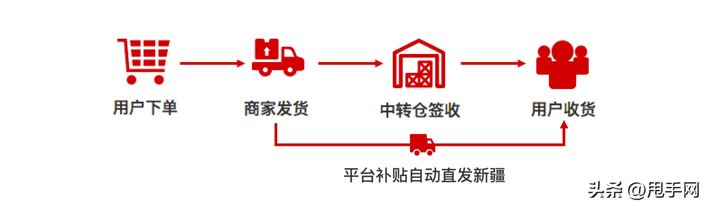 拼多多订单新疆中转怎么处理,拼多多平台新疆中转订单如何操作