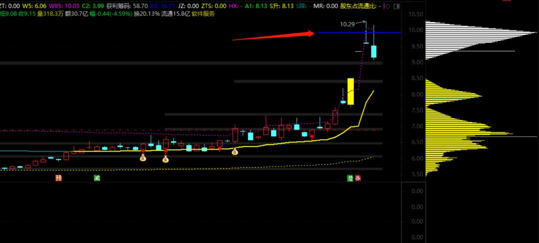 单峰筹码密集选股指标,低位单峰密集选股指标源码