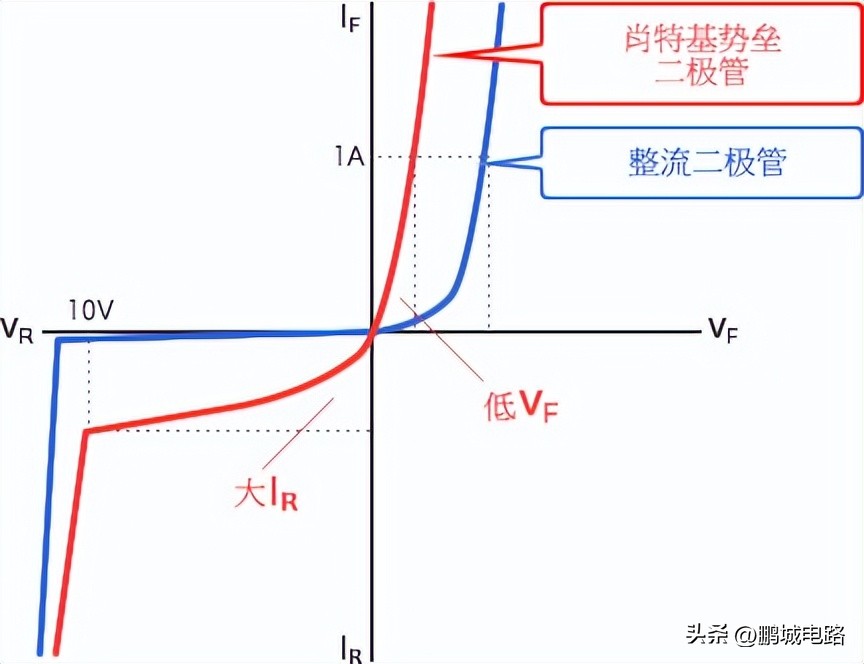 二极管的伏安特性可以简单理解为,盘点二极管及八大电路保护元器件