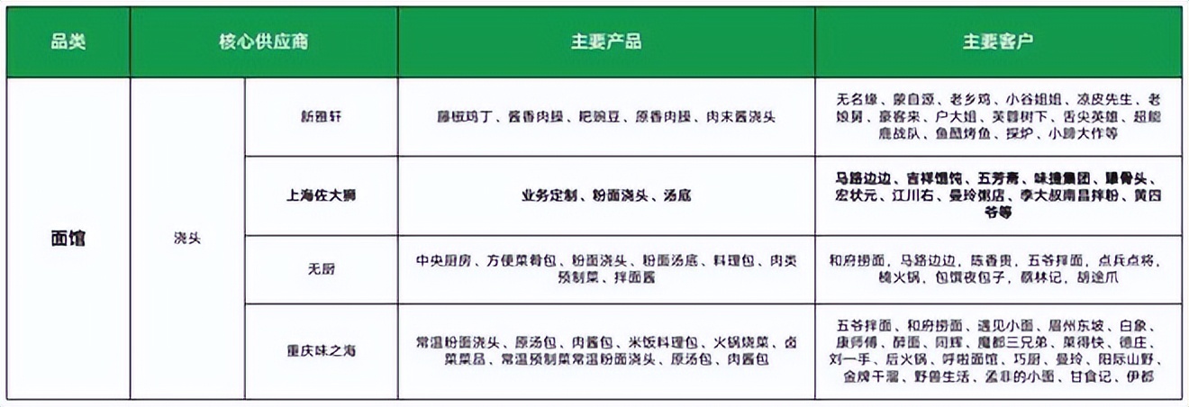 餐饮4万字报告：风浪越大，鱼越贵！（上）