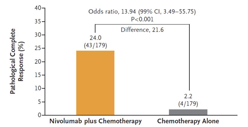 肺癌化疗联合免疫治疗耐药怎么办,新辅助化疗对肺鳞癌有效吗