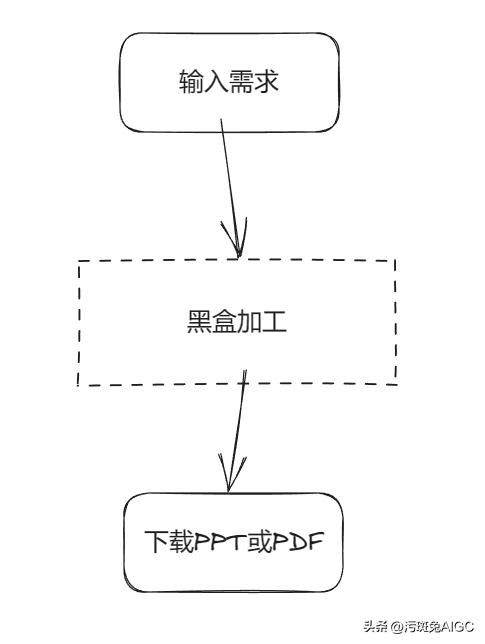 gpt生成ppt框架,gpt插件生成ppt