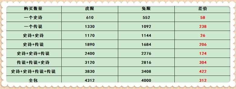王者荣耀：用数据说话，兔限和虎限这两个活动，谁的性价比更高呢