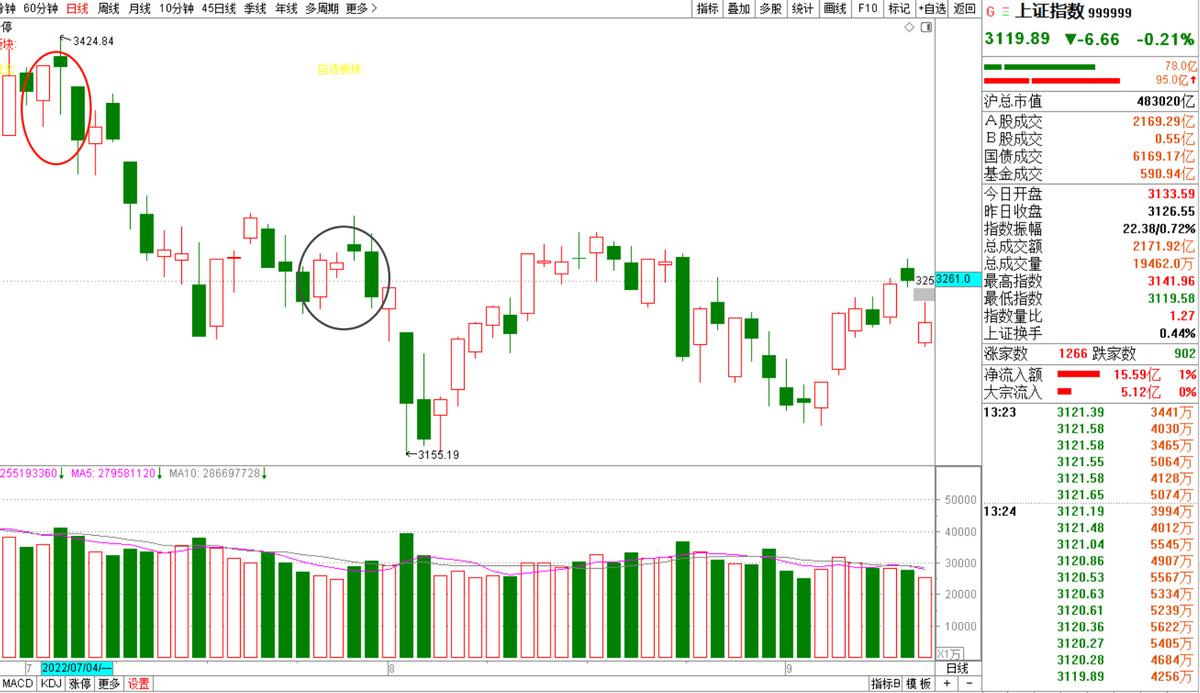 炒股如何看涨跌的k线图解,股市看跌k线组合
