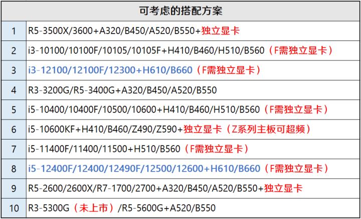 1月装机走向与推荐,2020年3月份装机