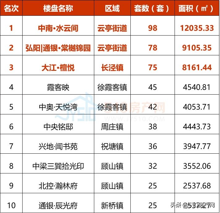 13404元/㎡！2022年江阴楼市第一季度“战况”揭晓，速速围观
