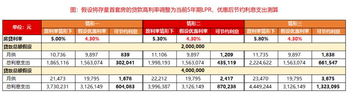 央行降息后房贷利率有望再下调,央行存量房贷利率有望再度下调
