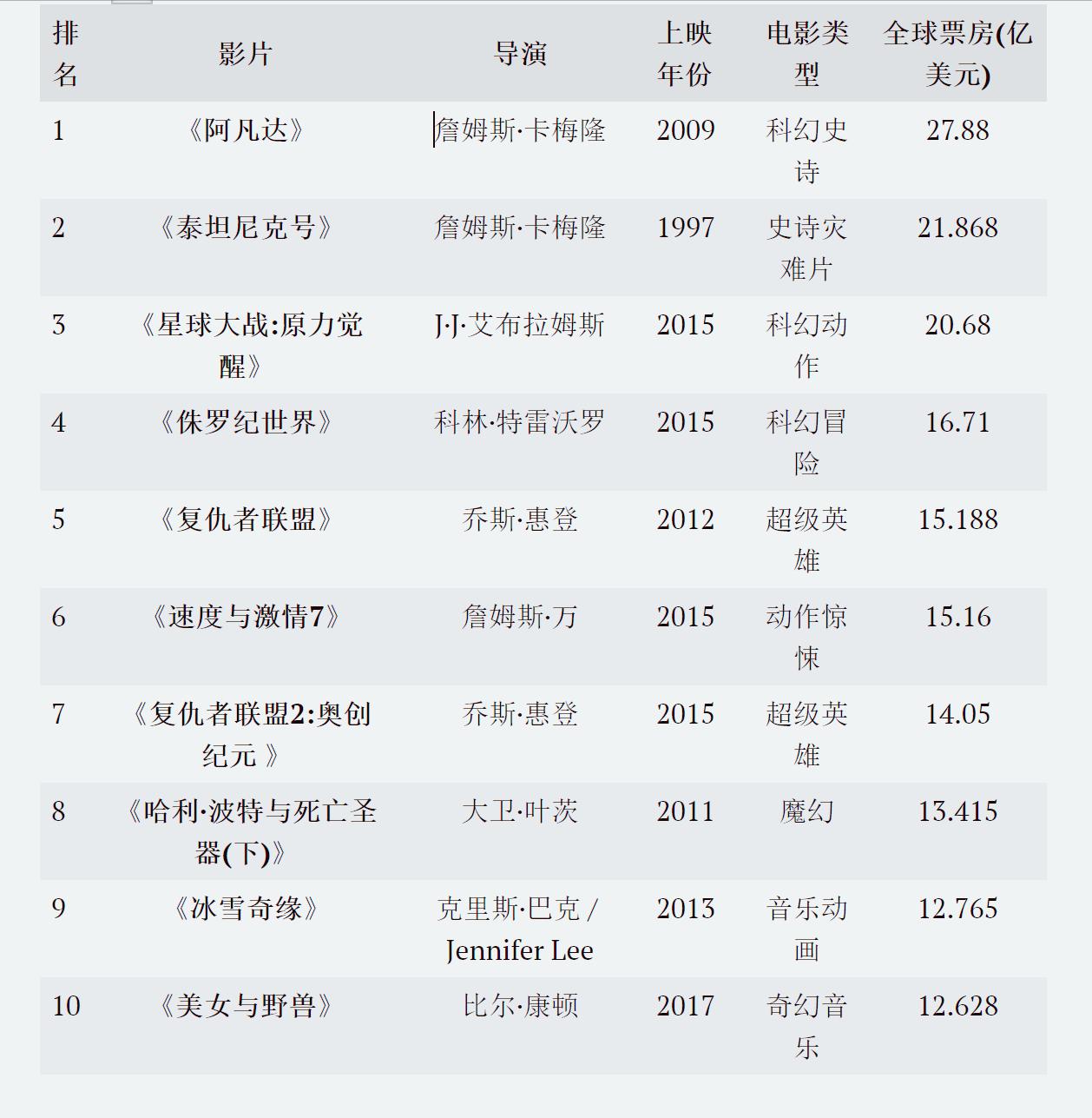 世界影史票房之巅,全球最卖座的10部电影巨制