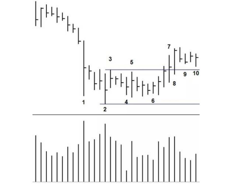 威科夫控盘法基础篇01期,威科夫操盘法如何判断点位