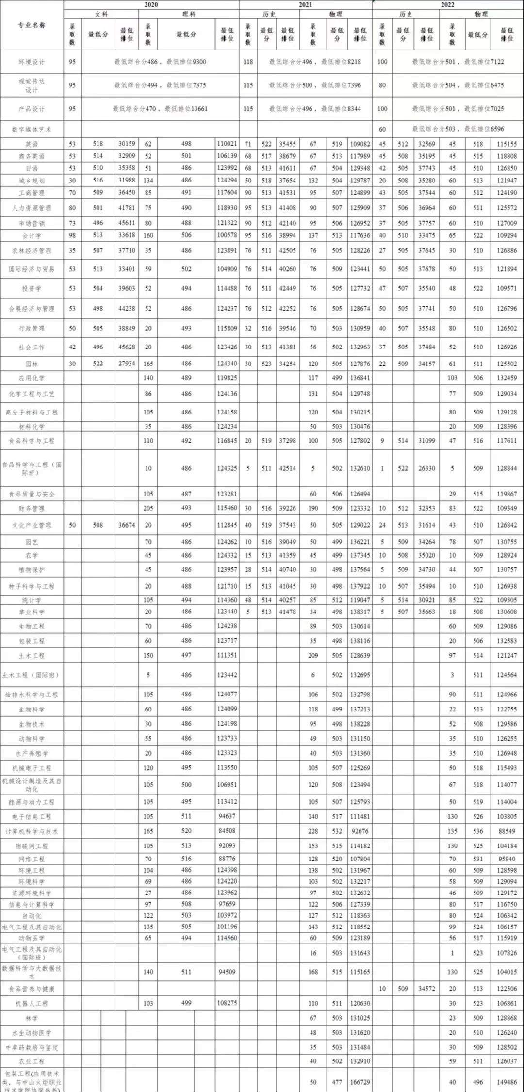 仲恺农业工程学院专插本2023录取,仲恺农业工程学院2023招生