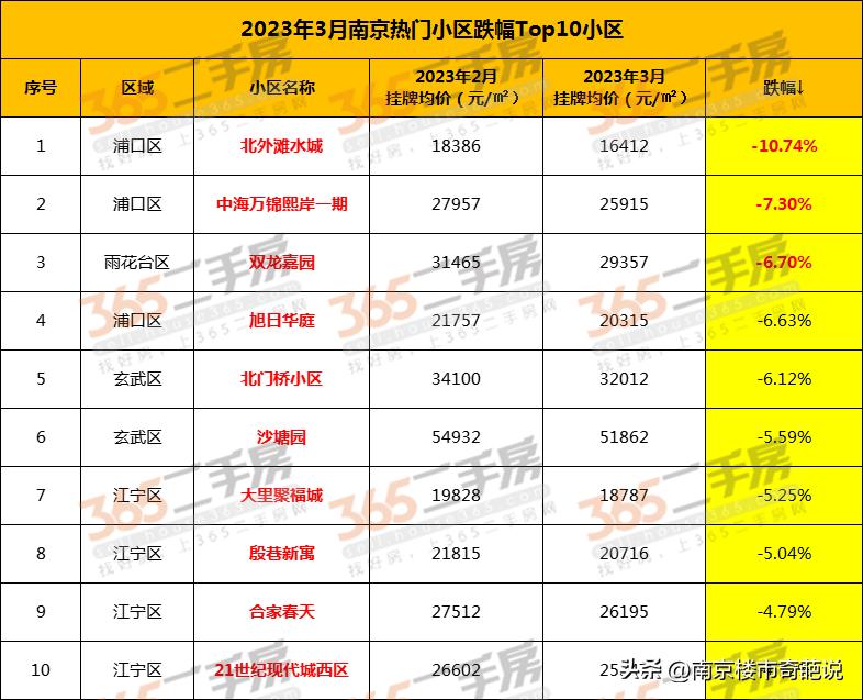 南京房价跌幅最大的楼盘,南京哪个楼盘跌剩5折
