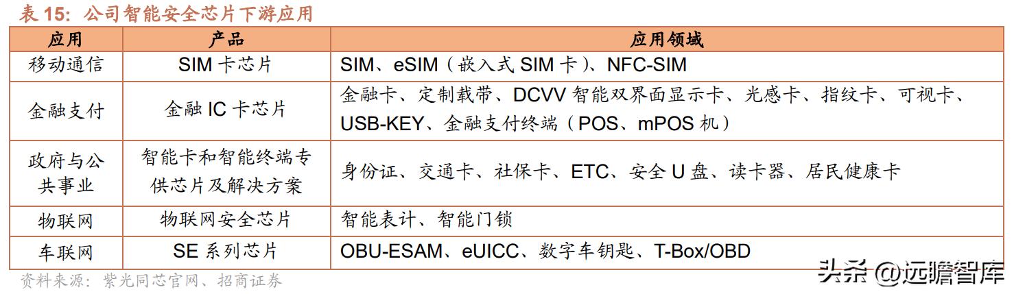 紫光国微芯片行业第一股,紫光国微深耕芯片